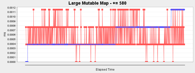 Large Mutable Map - += 580